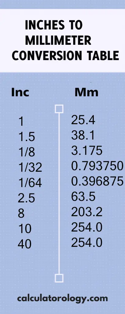 1 8 Inch To Mm Calculatorology